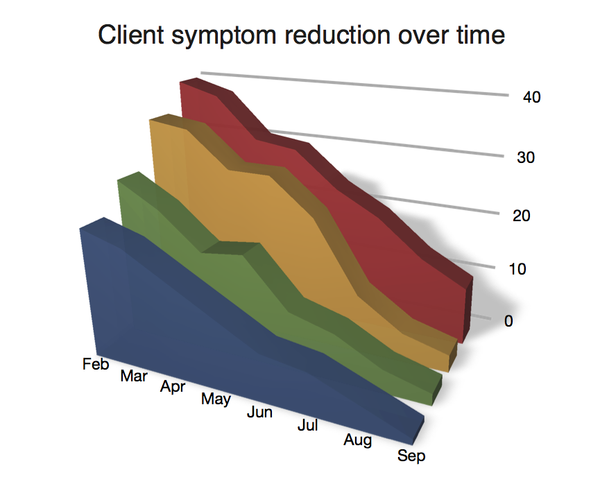 client symptom reduction over time